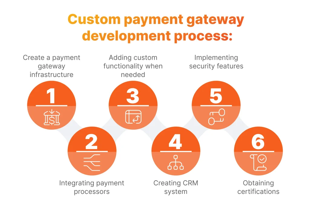 Custom payment gateway development 