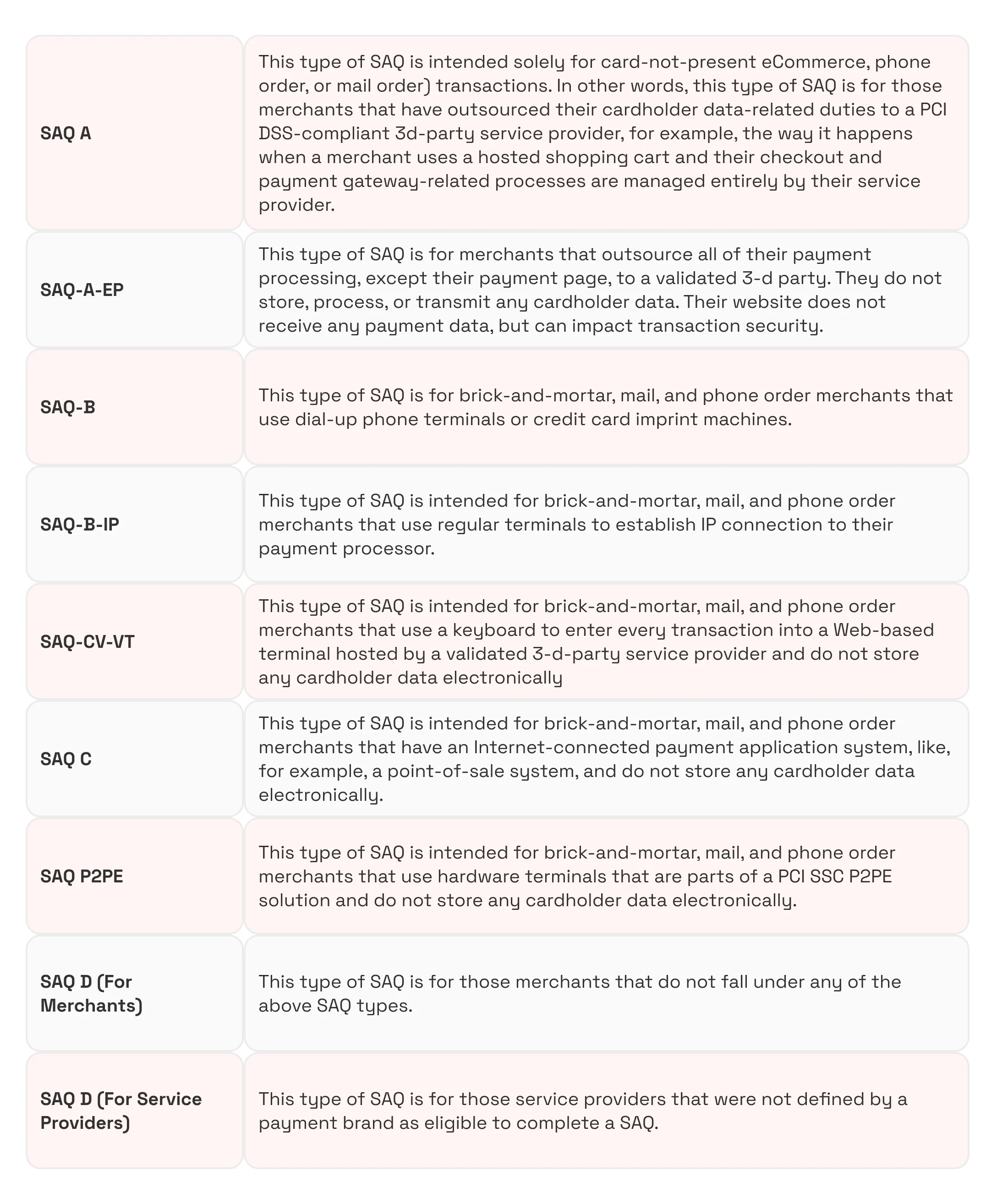 PCI DSS Self-Assessment Questionnaire (SAQ) Types: Table