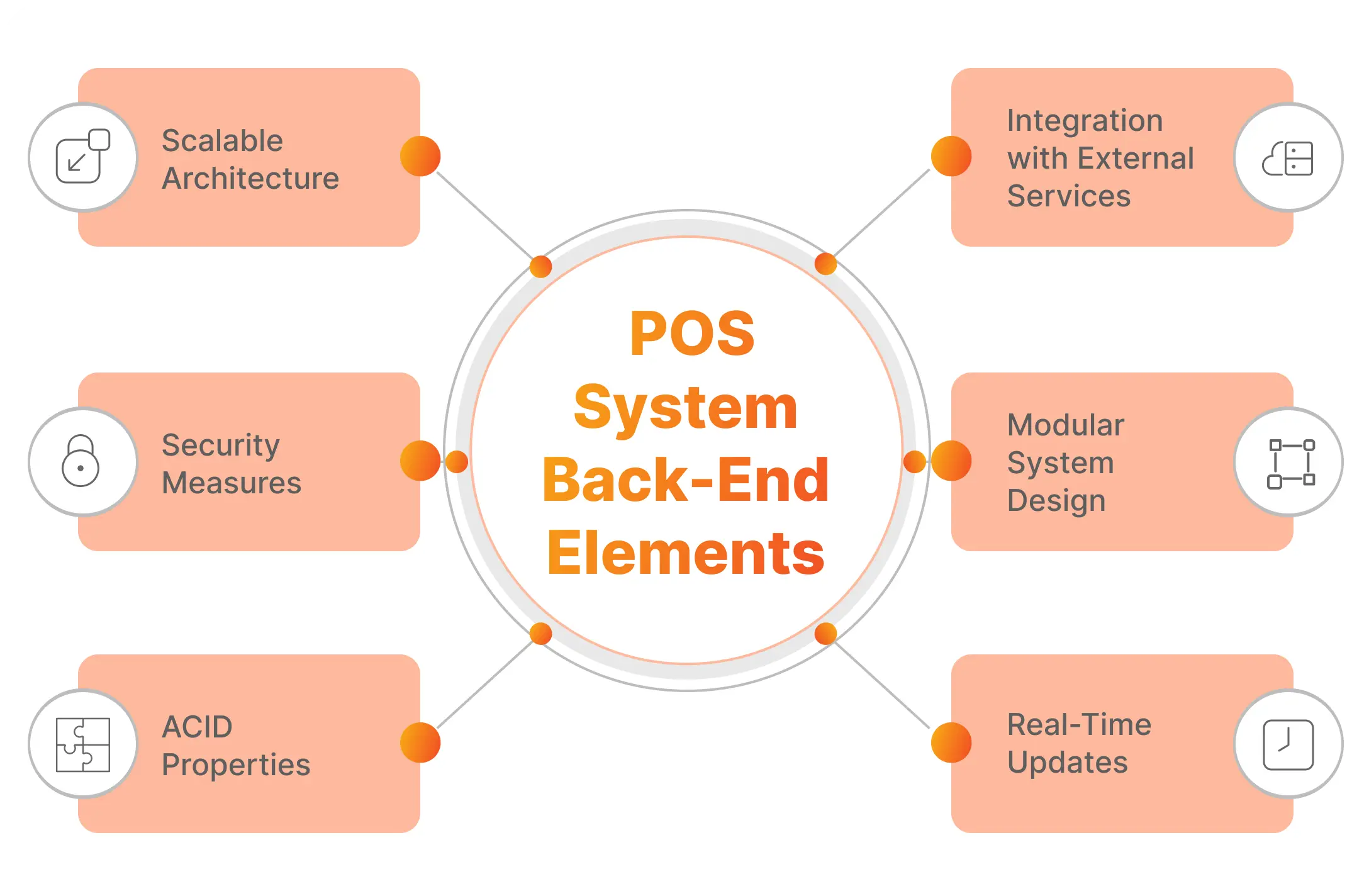 POS System Back-End Elements
