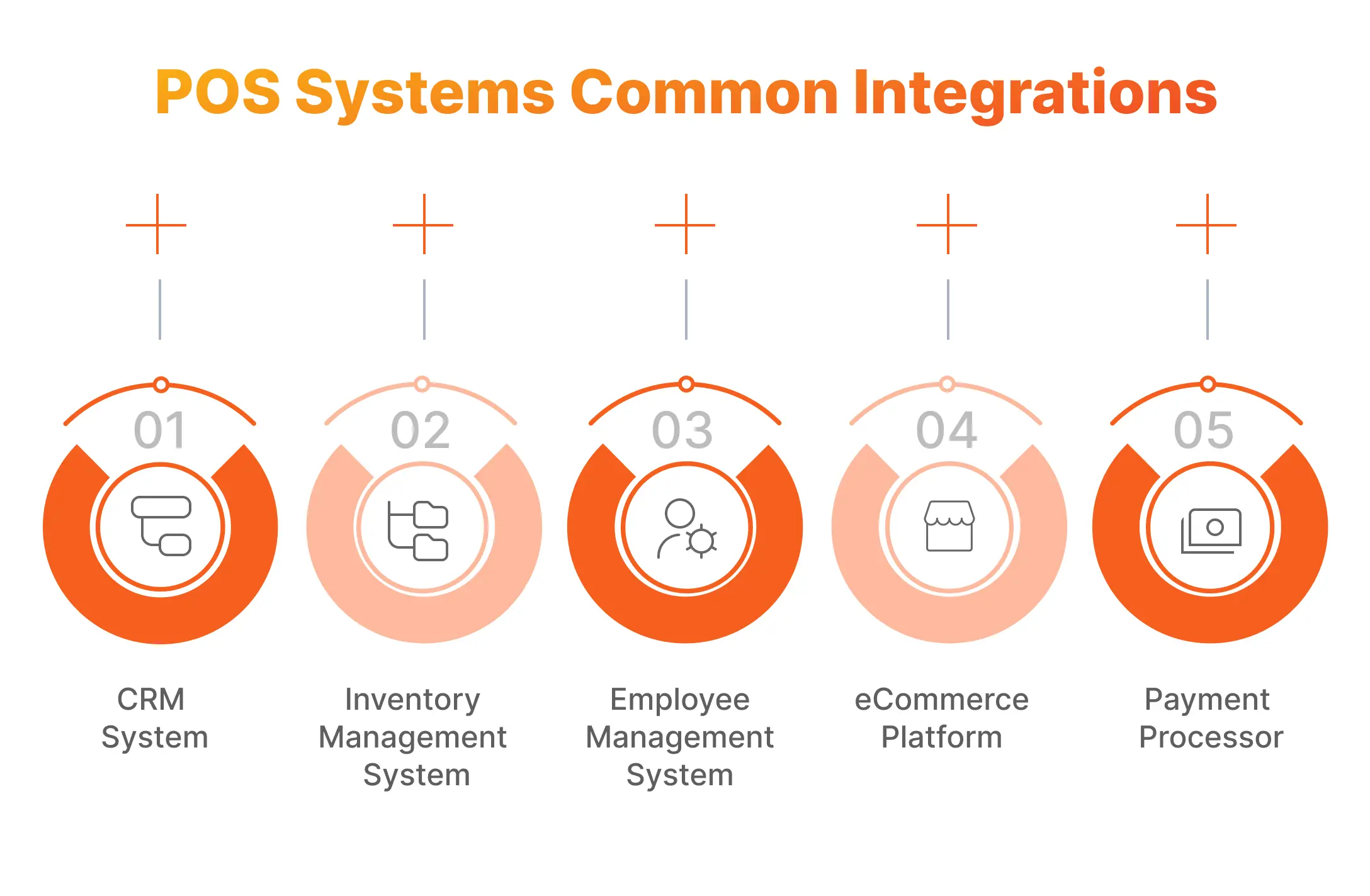 POS Systems Common Integrations