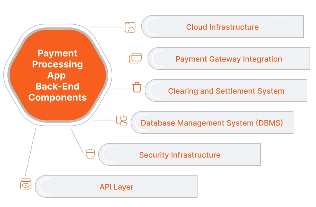 Payment processing app back-end components 
