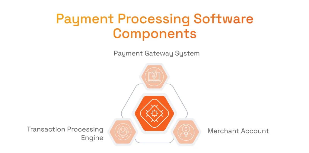 Payment Processing Software Components