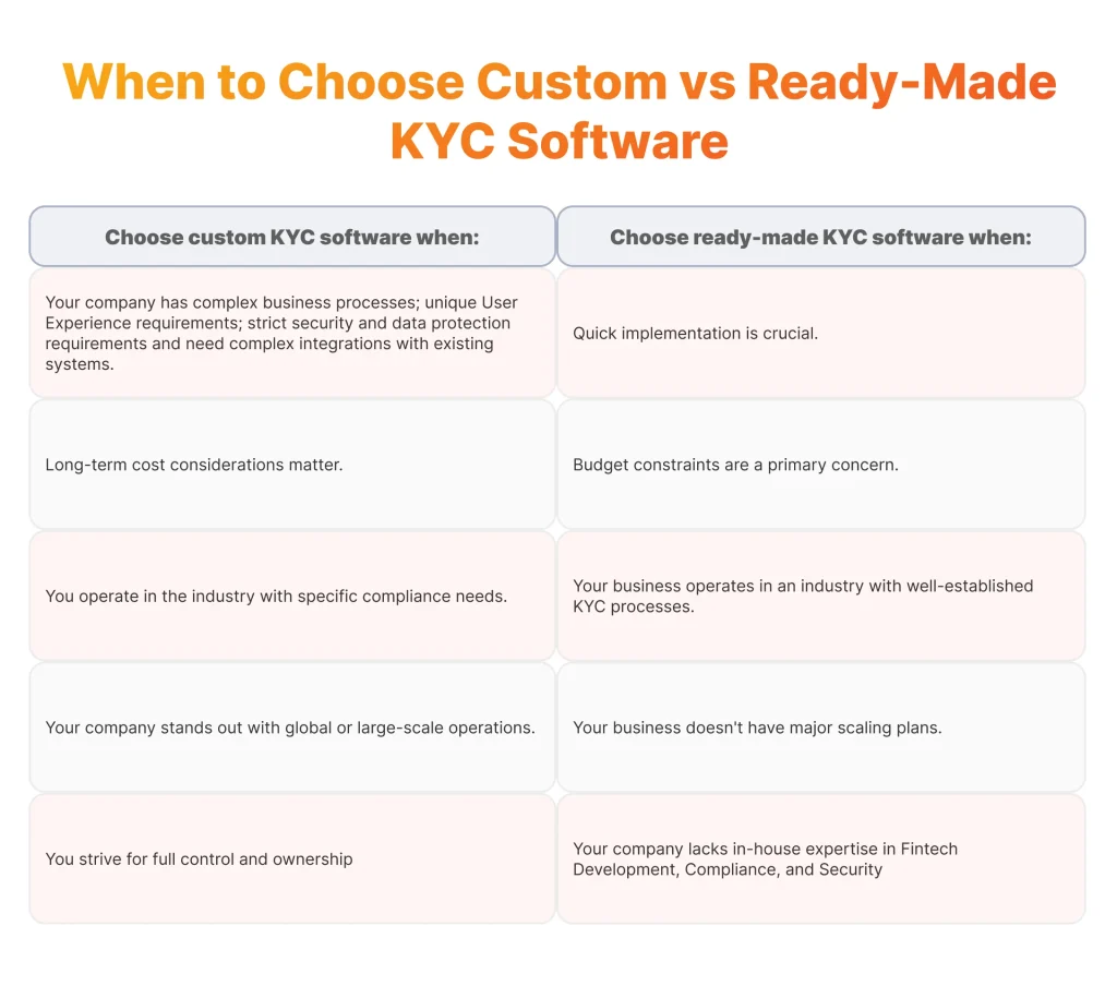 Custom vs ready-made KYC software