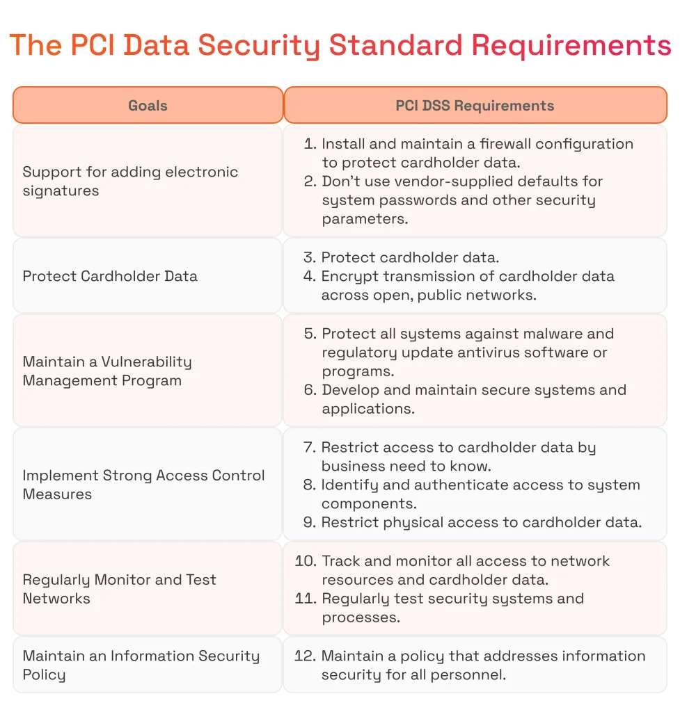 The PCI Data Security Standard Requirements