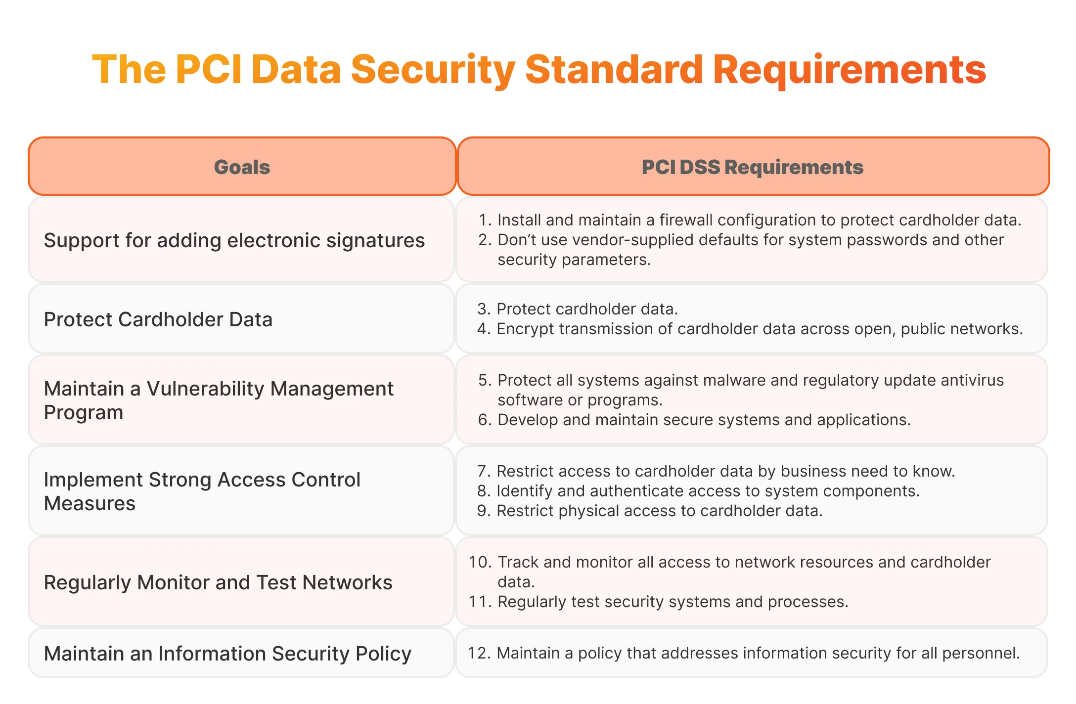 PCI DSS data security standart requirements 