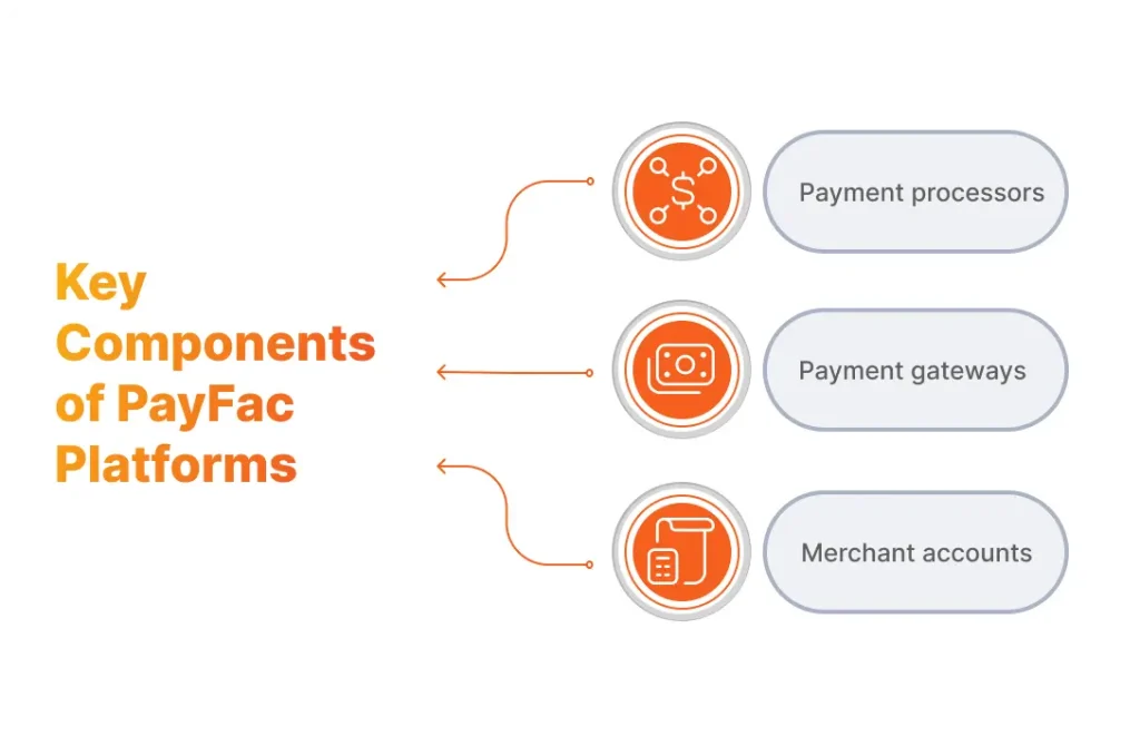payment facilitation platform components 