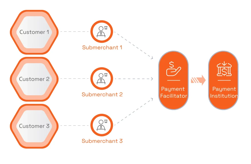 How Does Payment Facilitation Work