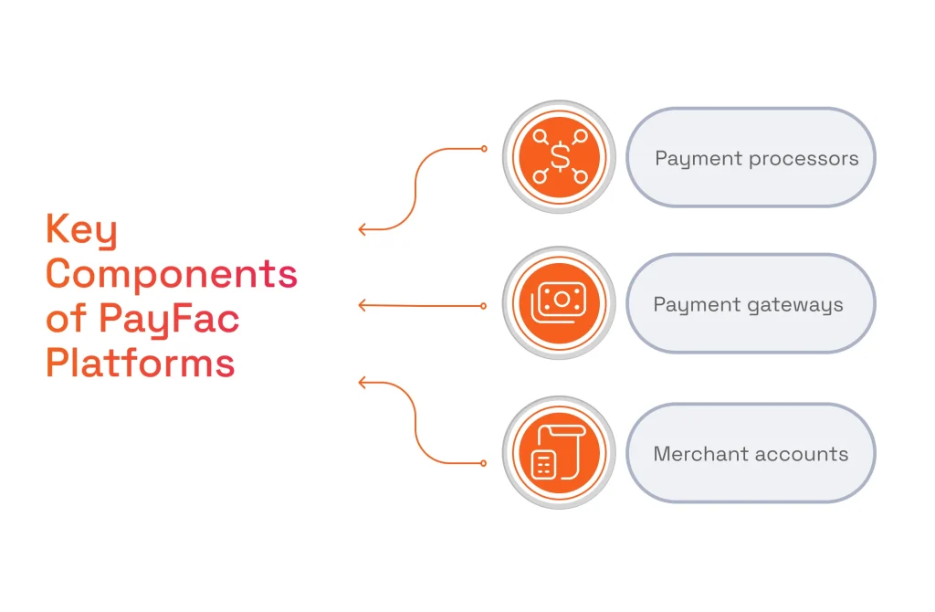 The Key Components of PayFac Platforms