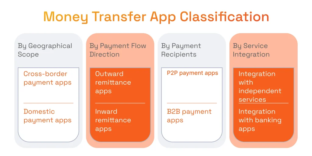 Money Transfer App Classification