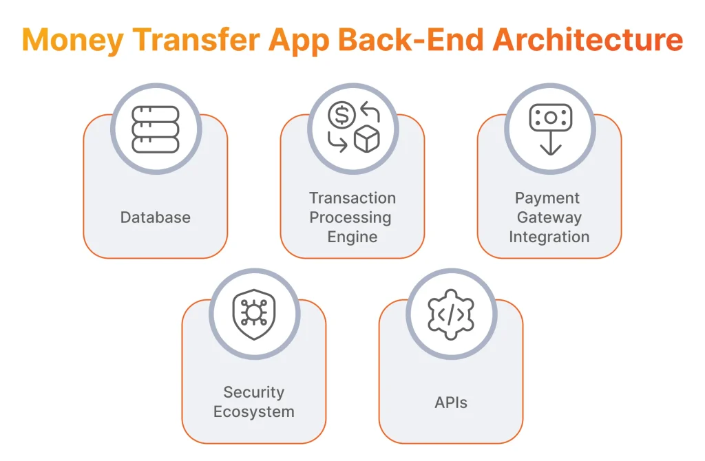 Money transfer app back-end architecture