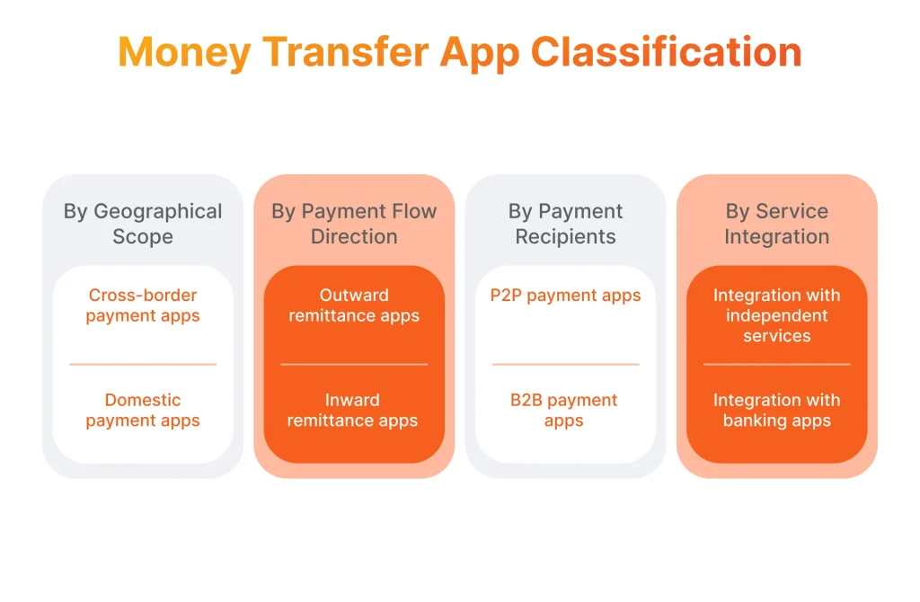 Money transfer app classification