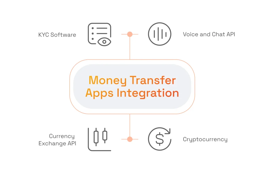 Money Transfer Apps Integrations