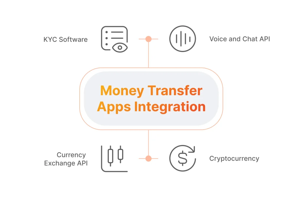 Money transfer app integrations