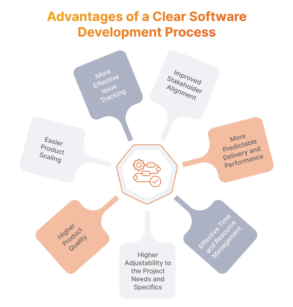 Advantages of a Clear Software Development Process