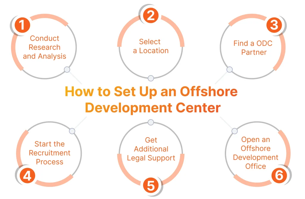 How to set up an offshore development center