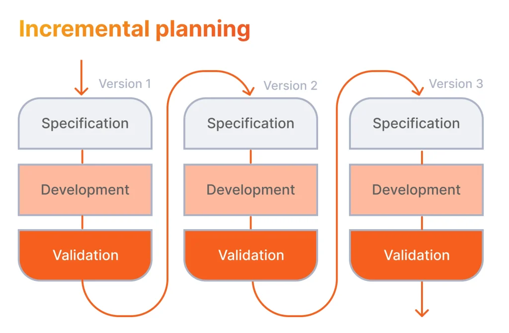 Incremental planning software development methodology 