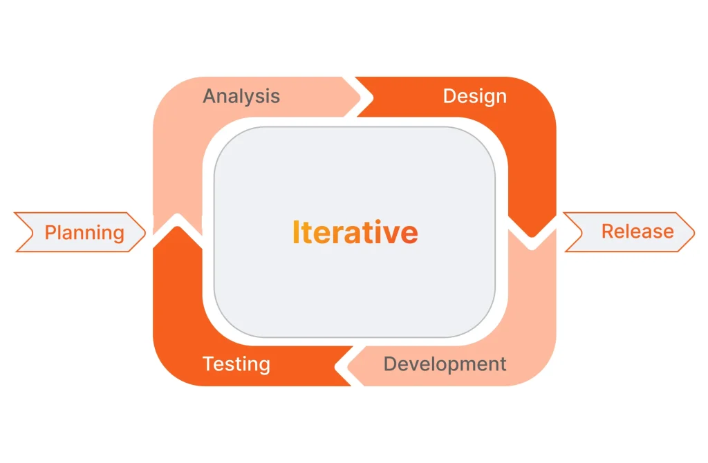 Iterative planning software development methodology 