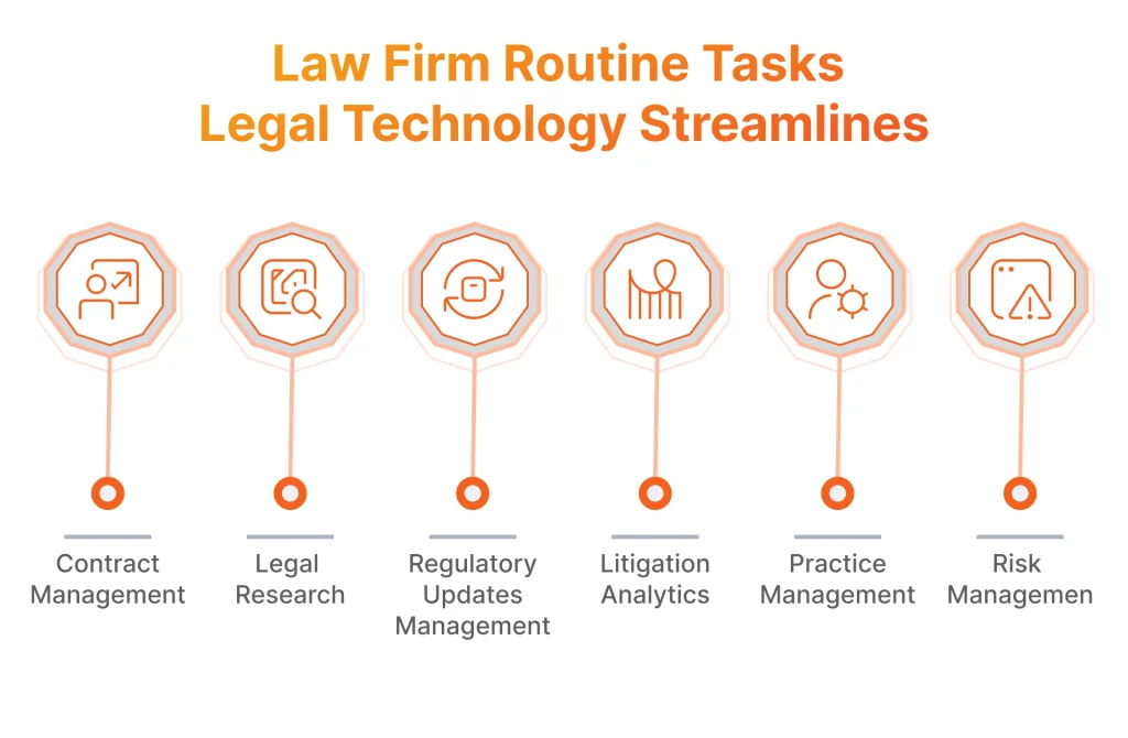 Law firm routine tasks legal technology streamlines