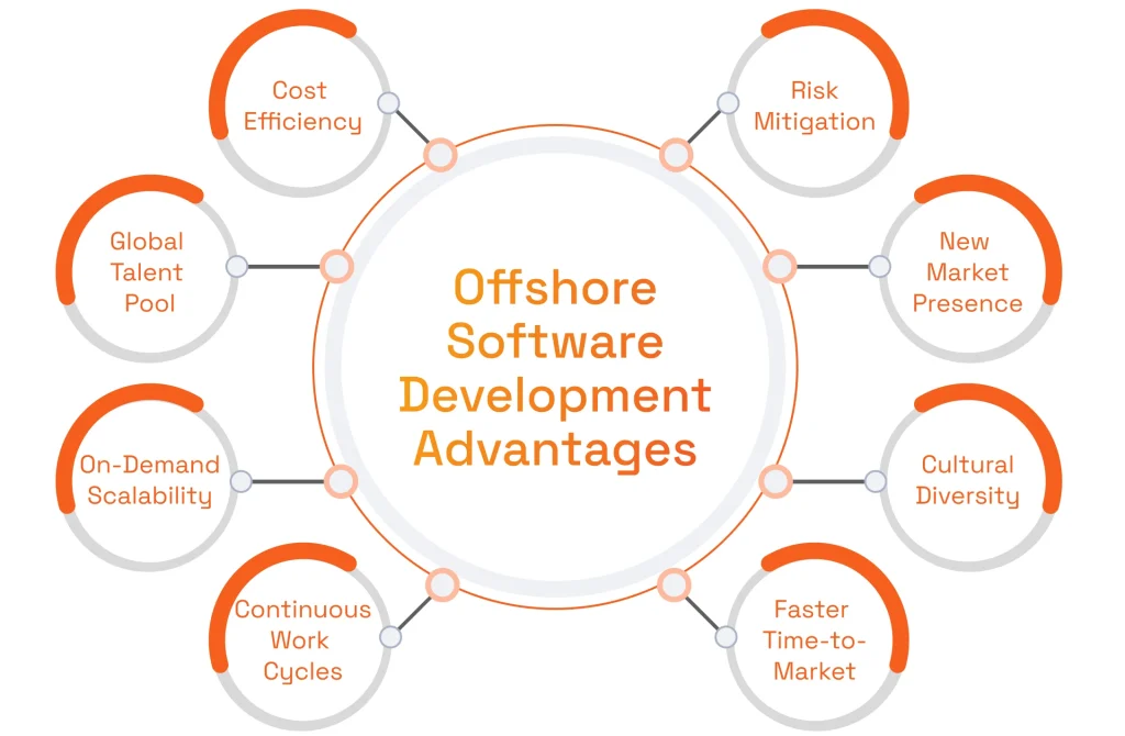 Advantages of Offshore Software Development