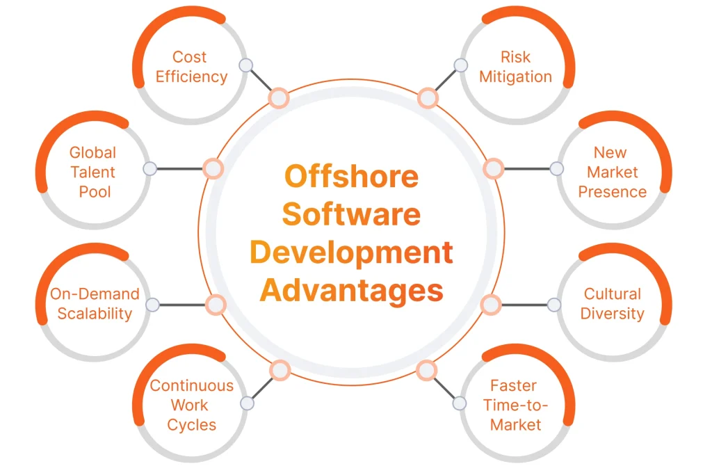 Offshore software development advantages