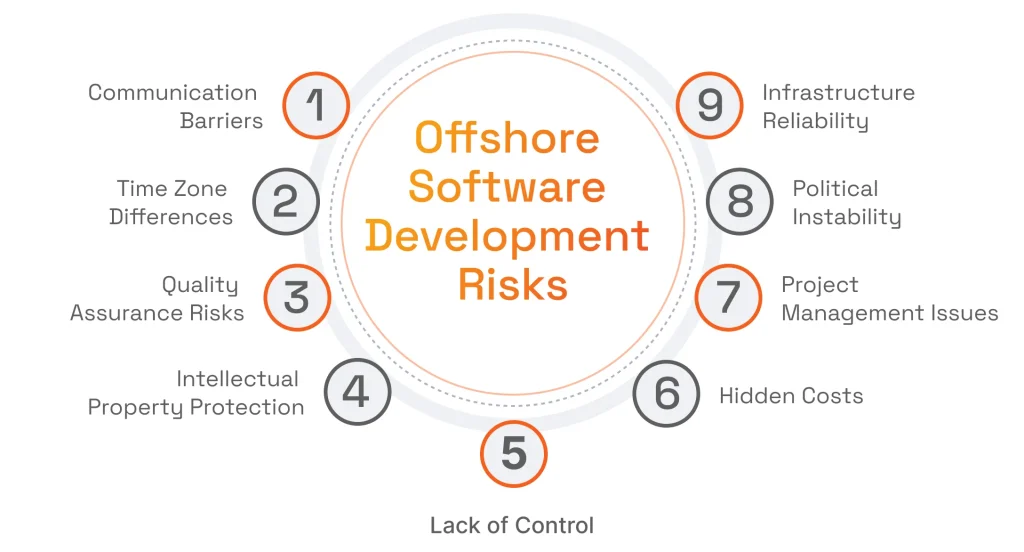 Offshore Software Development Risks and Mitigation Strategies
