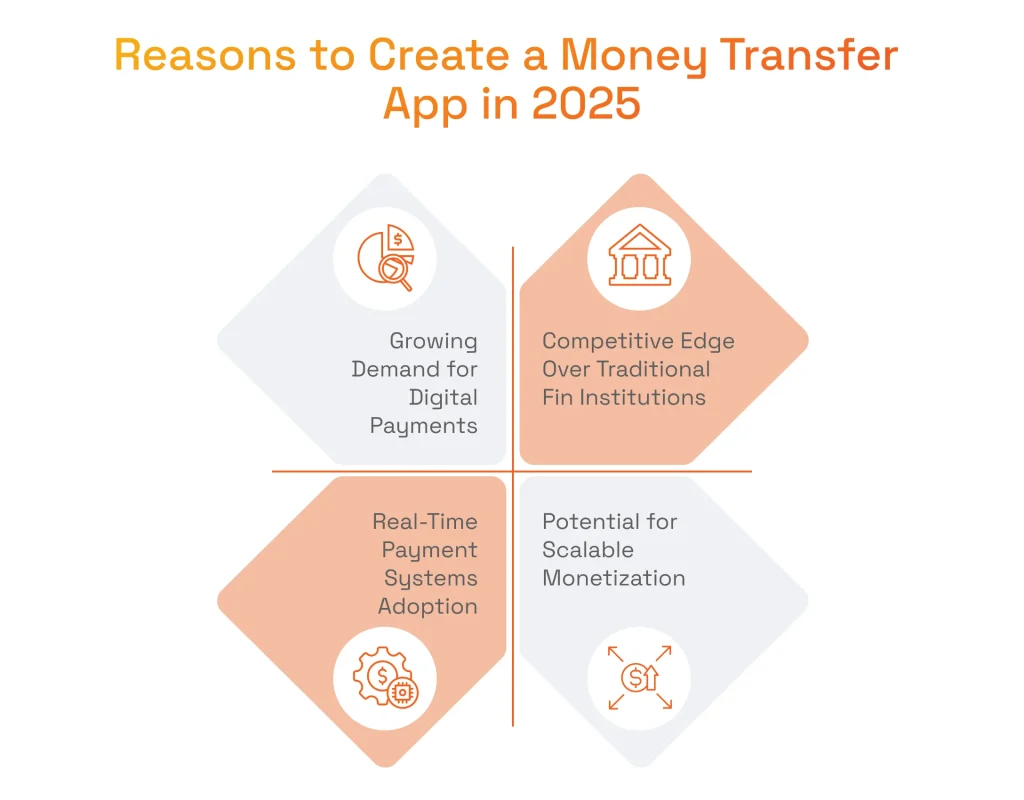 Reasons to Create a Money Transfer App in 2025