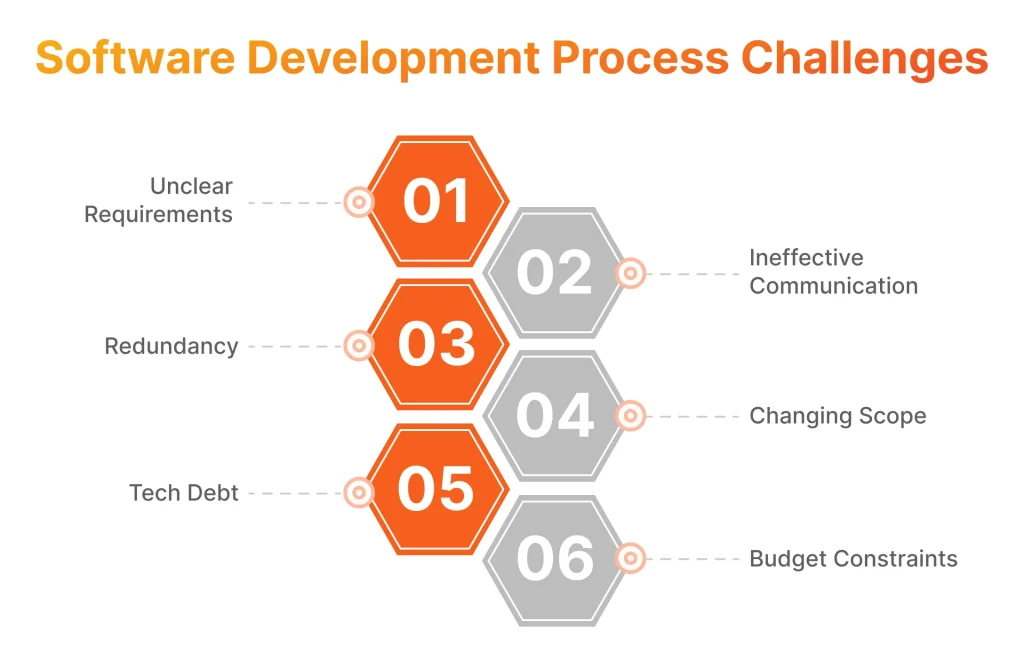 Software development process challenges 