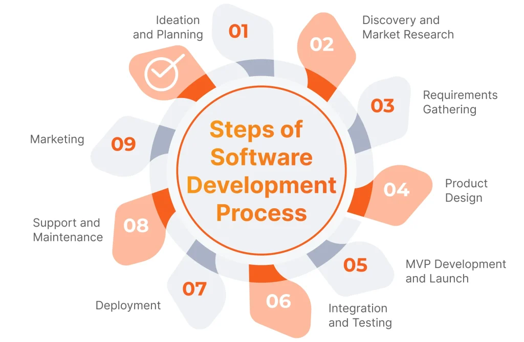 Steps of software development process