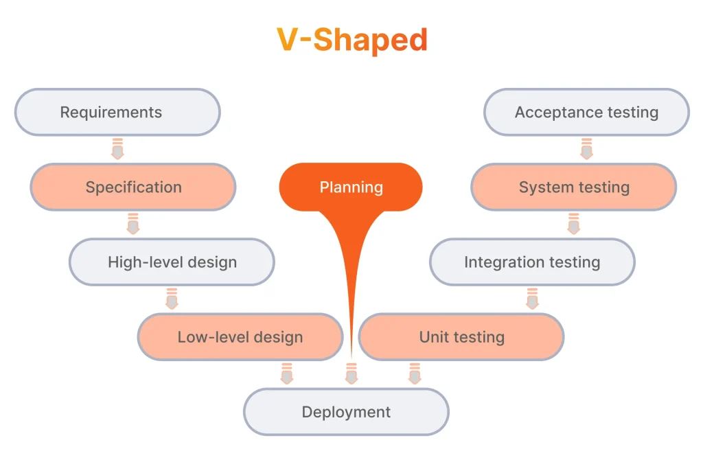 V-Shaped software development methodology
