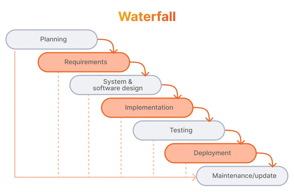 Waterfall development methodology 