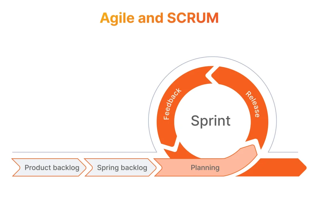Agile and Scrum development methodology