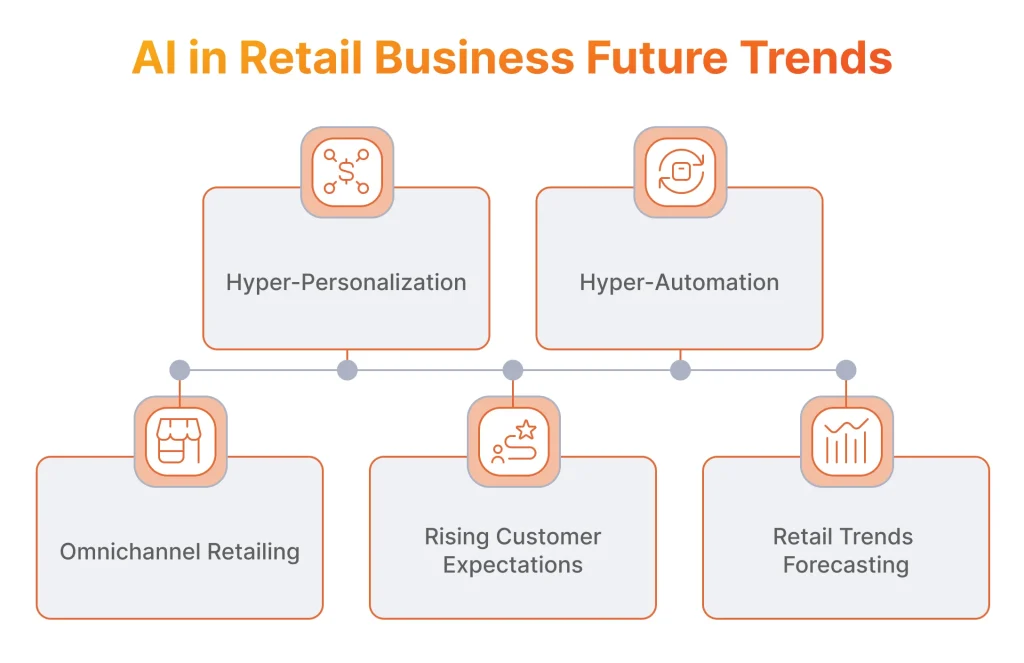 AI in Retail Future Trends