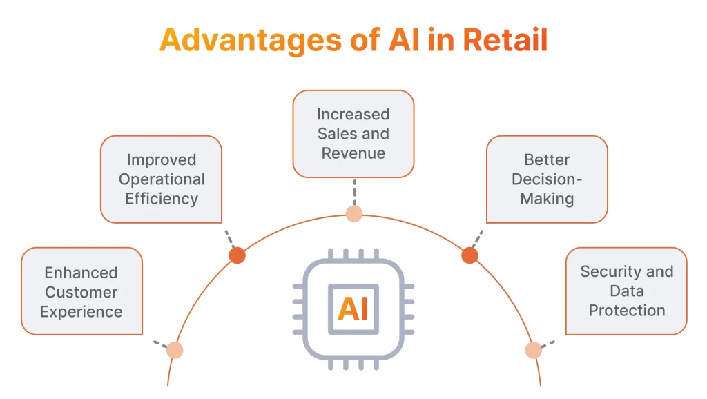 Advantages of AI in Retail 