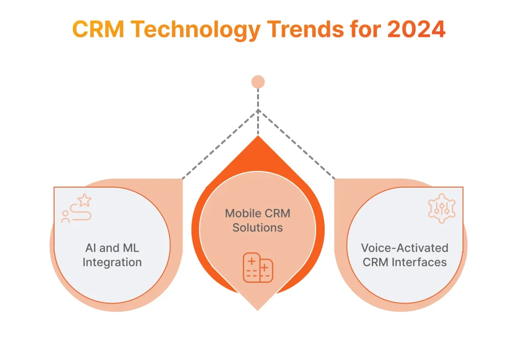 CRM Technology Trends for 2024