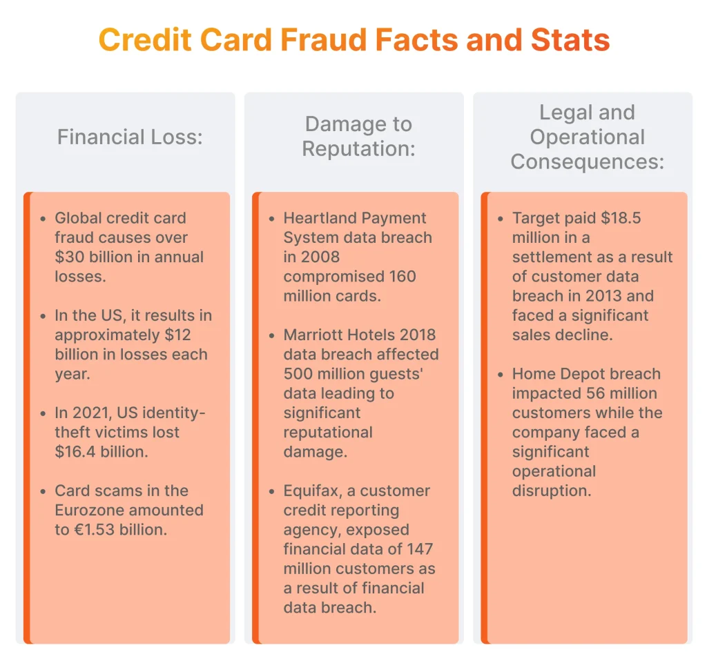 Credit Card Fraud Facts and Stats