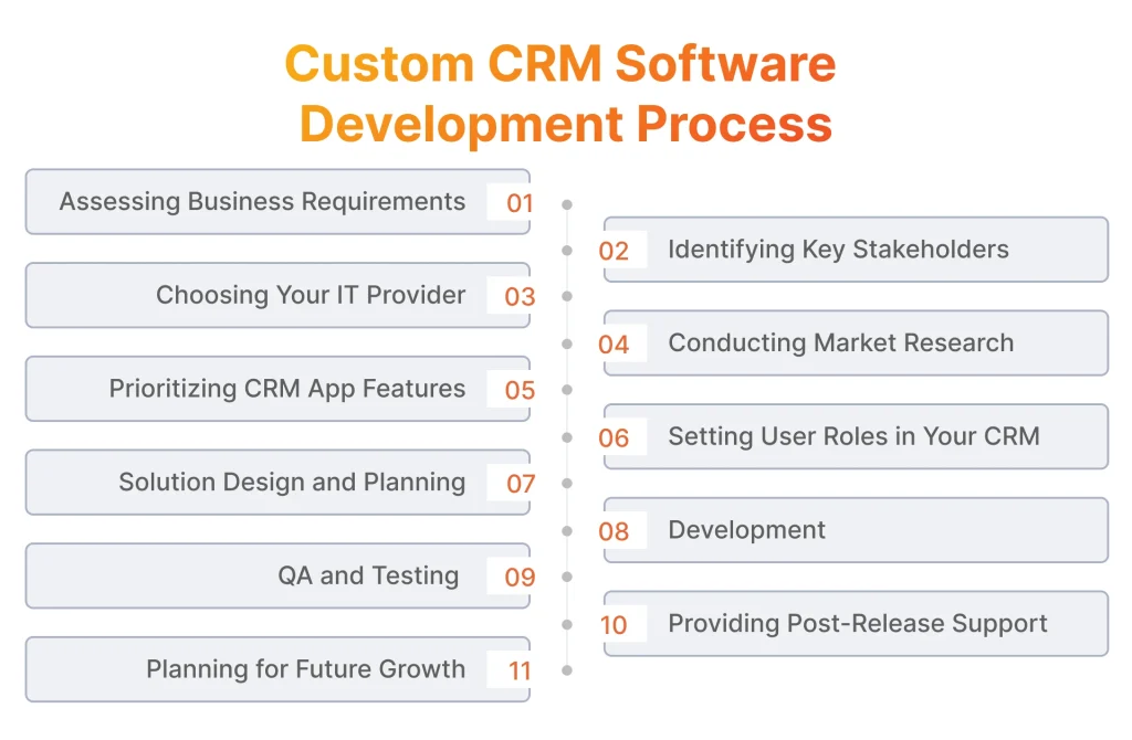 Custom CRM Software Development Process