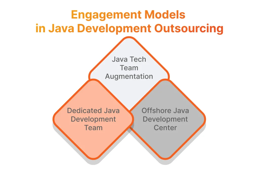 Engagement models in Java development outsourcing 