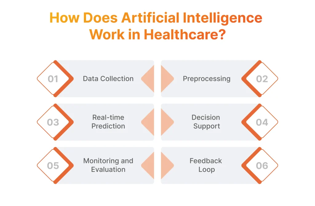How Does Artificial Intelligence Work in Healthcare