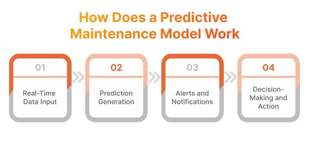 How Does a Predictive Maintenance Model Work