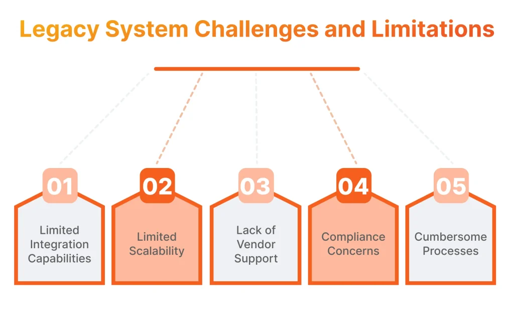 Legacy System Challenges and Limitations