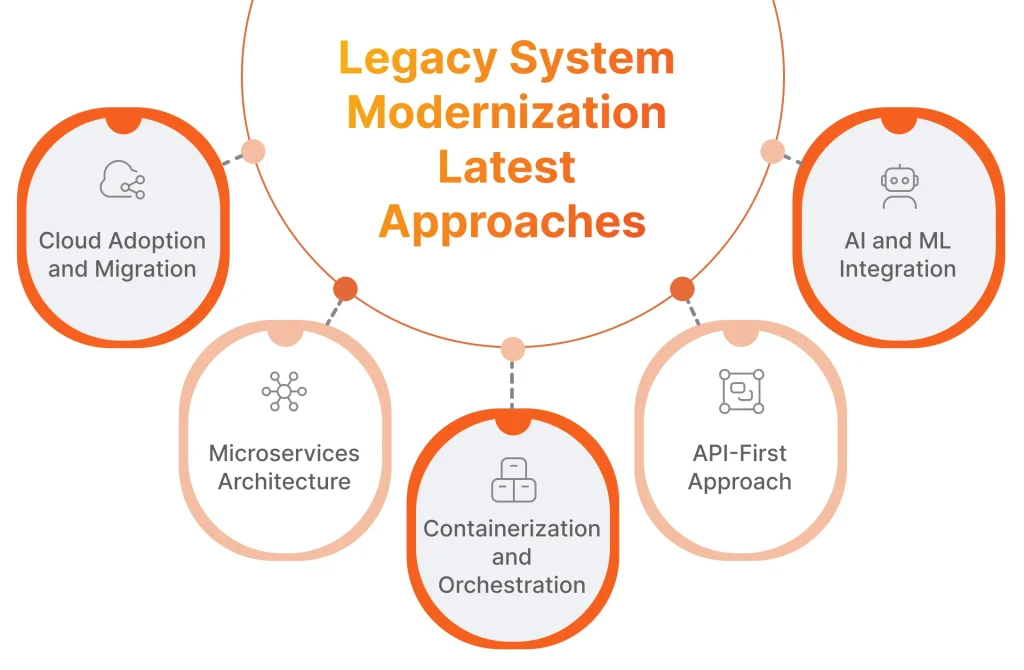  Legacy System Modernization Trends