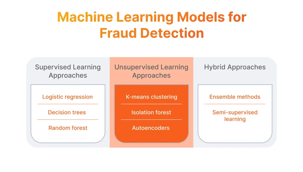 Machine Learning Models for Fraud Detection 