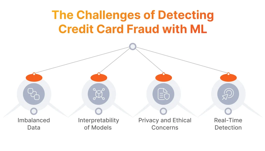 Credit Card Fraud Detection Challenges