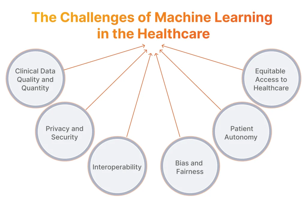 Challenges of Machine Learning in Healthcare 