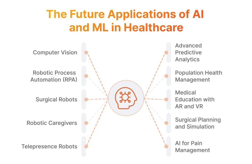 The Future Applications of AI and ML in Healthcare
