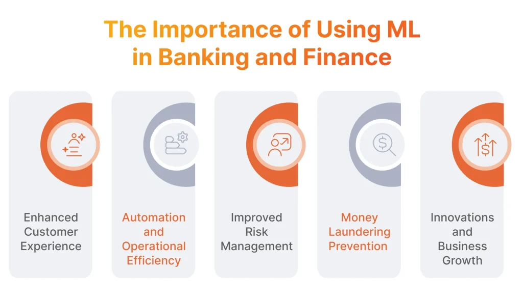 The Importance of Using ML in Banking and Finance