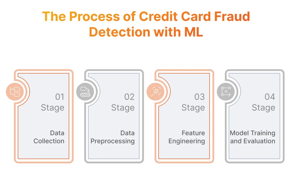 The Process of Credit Card Fraud Detection with ML