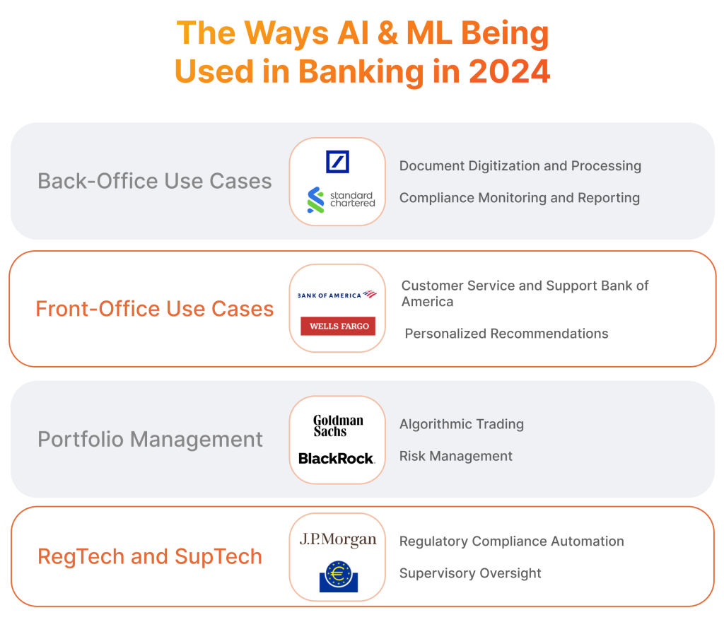Use Cases of Machine Learning in Banking