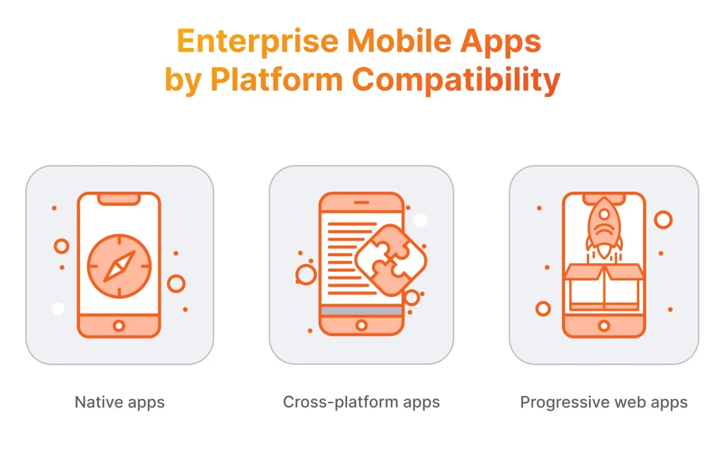 Enterprise Mobile Apps by Platform Compatibility
