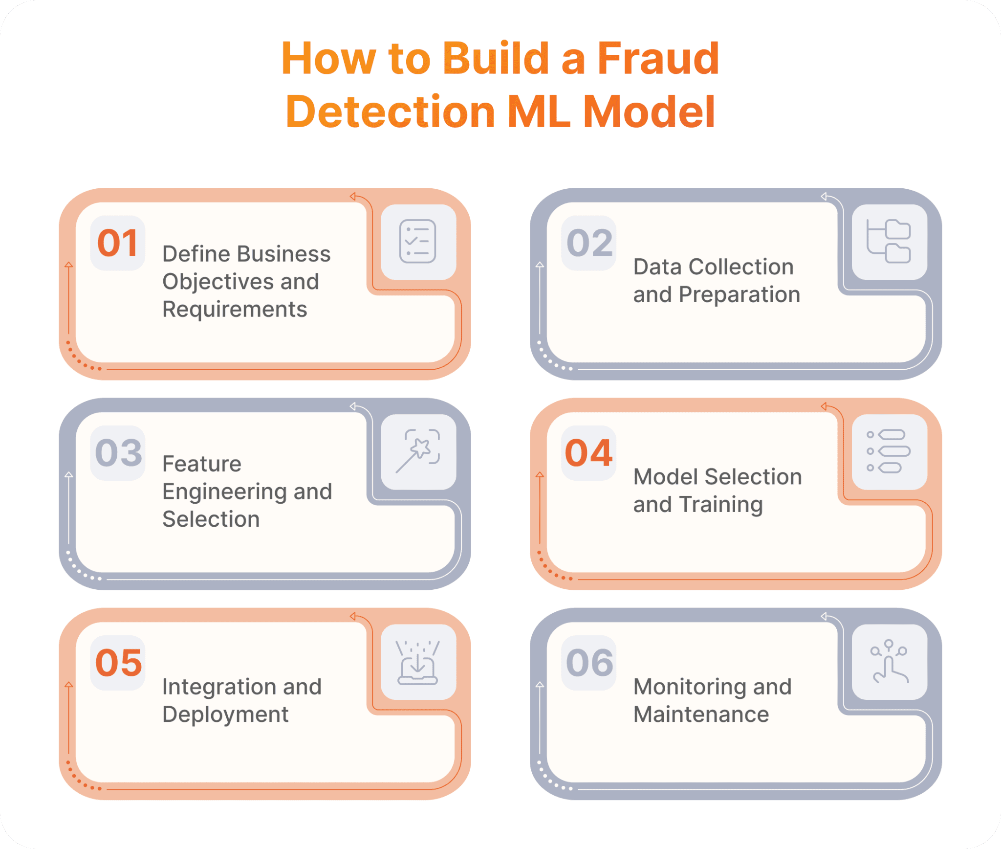 How Machine Learning Models Help with Fraud Detection | SPD Technology